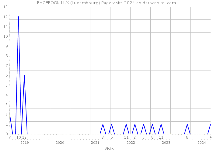 FACEBOOK LUX (Luxembourg) Page visits 2024 