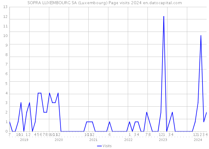 SOPRA LUXEMBOURG SA (Luxembourg) Page visits 2024 