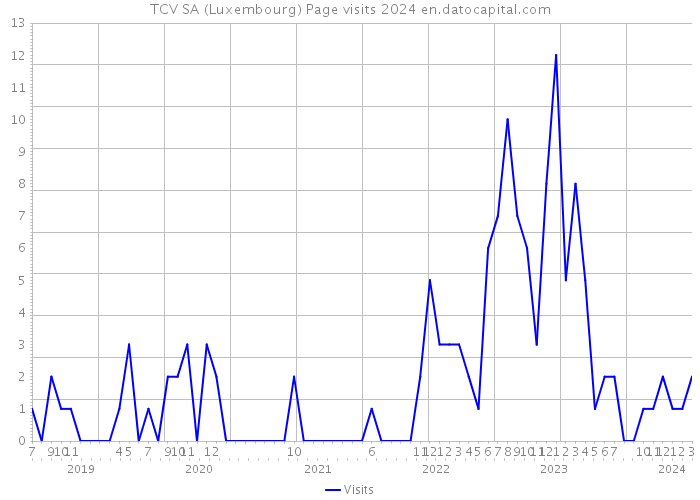 TCV SA (Luxembourg) Page visits 2024 