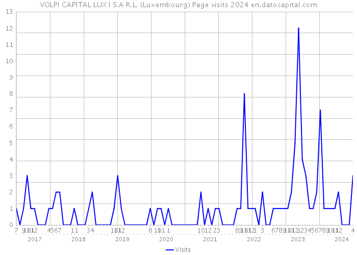 VOLPI CAPITAL LUX I S.A R.L. (Luxembourg) Page visits 2024 
