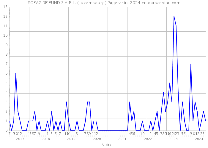 SOFAZ RE FUND S.A R.L. (Luxembourg) Page visits 2024 