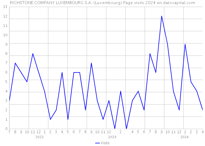 RICHSTONE COMPANY LUXEMBOURG S.A. (Luxembourg) Page visits 2024 