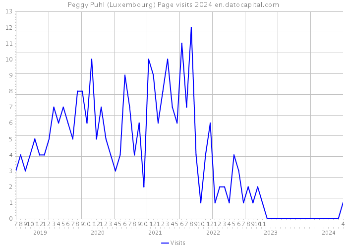 Peggy Puhl (Luxembourg) Page visits 2024 