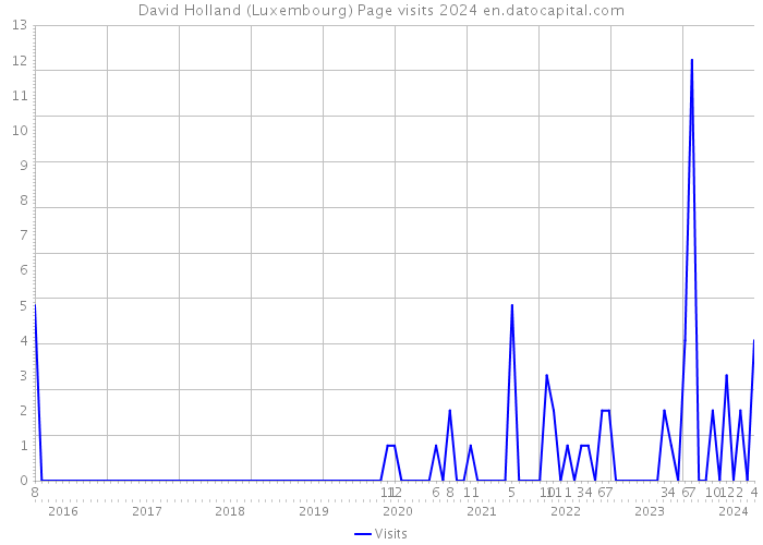 David Holland (Luxembourg) Page visits 2024 