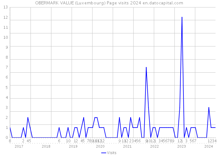 OBERMARK VALUE (Luxembourg) Page visits 2024 