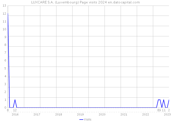 LUXCARE S.A. (Luxembourg) Page visits 2024 