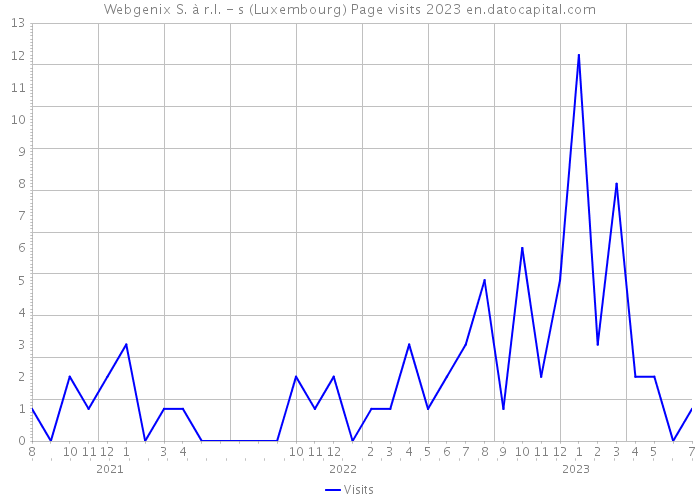 Webgenix S. à r.l. - s (Luxembourg) Page visits 2023 