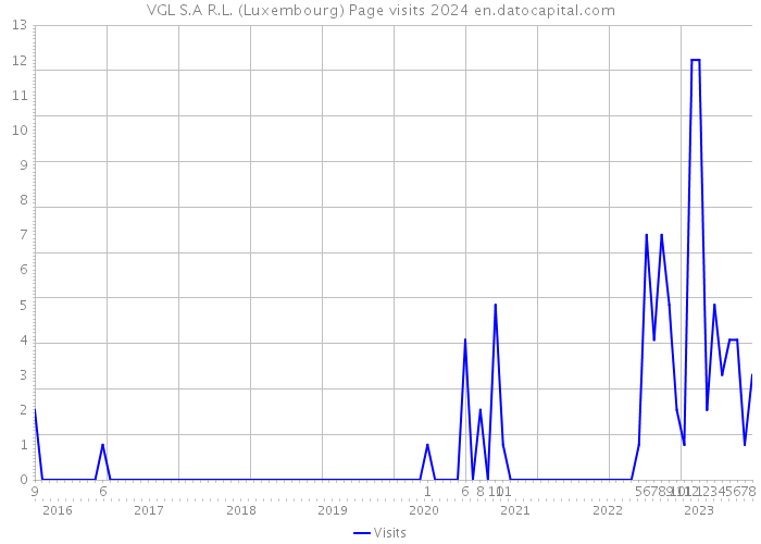 VGL S.A R.L. (Luxembourg) Page visits 2024 