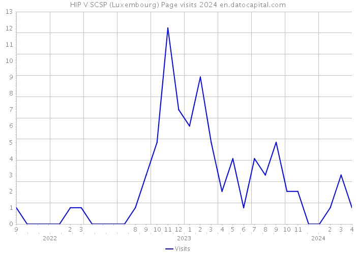HIP V SCSP (Luxembourg) Page visits 2024 