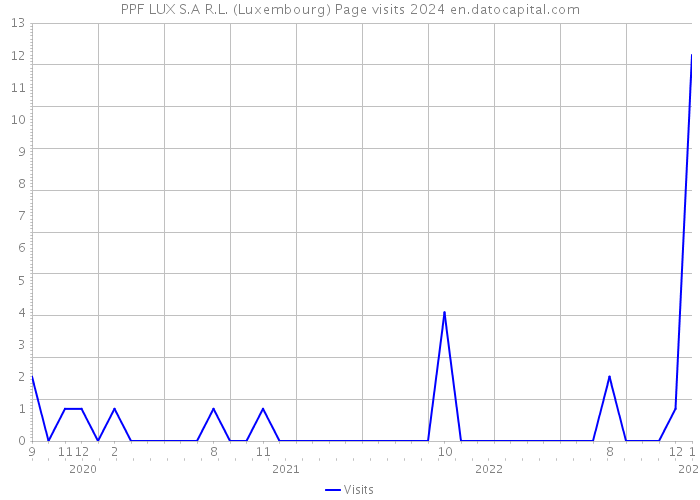 PPF LUX S.A R.L. (Luxembourg) Page visits 2024 
