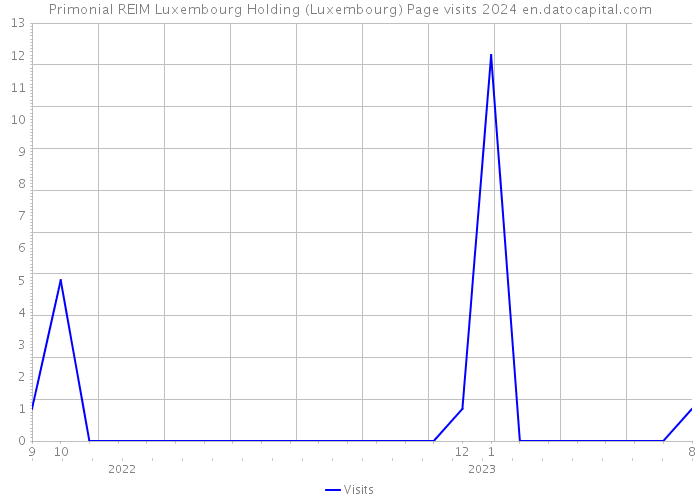 Primonial REIM Luxembourg Holding (Luxembourg) Page visits 2024 