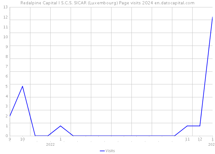 Redalpine Capital I S.C.S. SICAR (Luxembourg) Page visits 2024 
