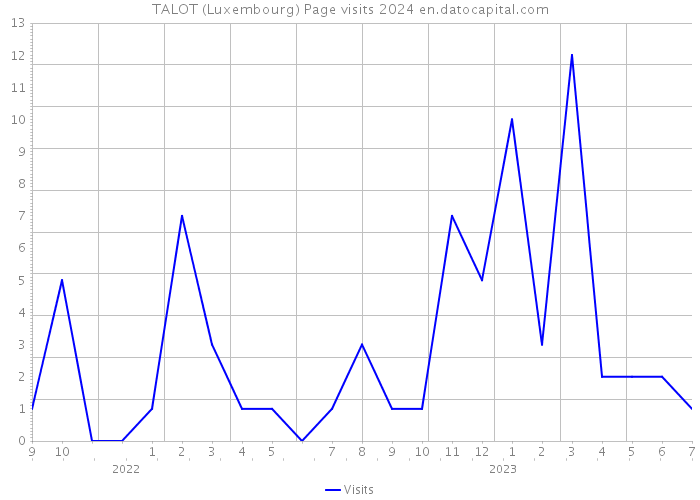 TALOT (Luxembourg) Page visits 2024 