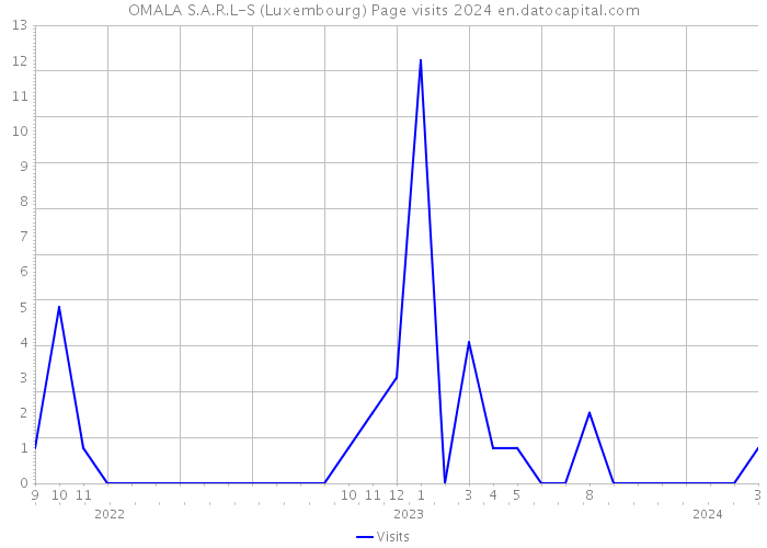 OMALA S.A.R.L-S (Luxembourg) Page visits 2024 