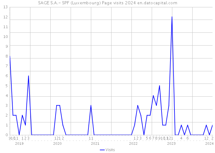SAGE S.A.- SPF (Luxembourg) Page visits 2024 