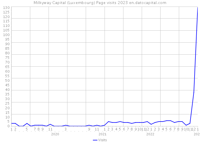 Milkyway Capital (Luxembourg) Page visits 2023 