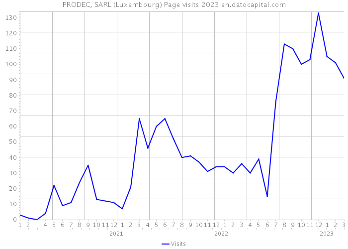 PRODEC, SARL (Luxembourg) Page visits 2023 
