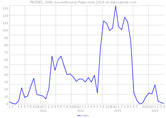 PRODEC, SARL (Luxembourg) Page visits 2024 