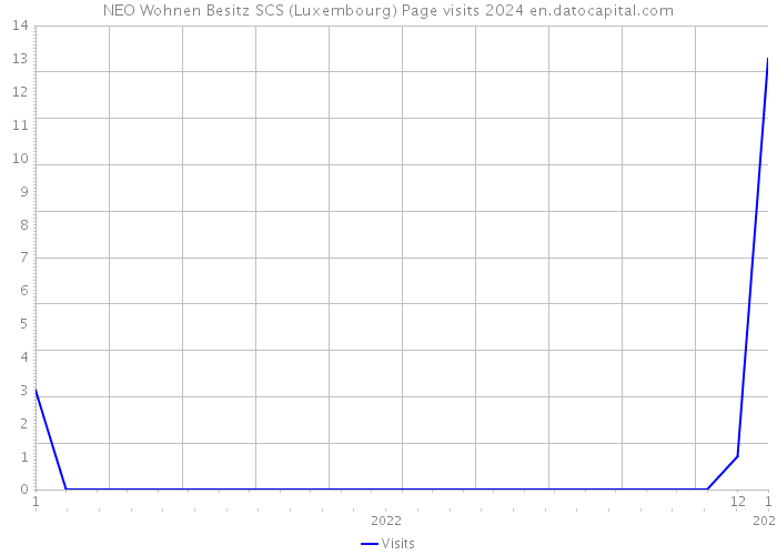 NEO Wohnen Besitz SCS (Luxembourg) Page visits 2024 
