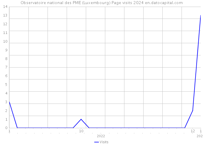 Observatoire national des PME (Luxembourg) Page visits 2024 