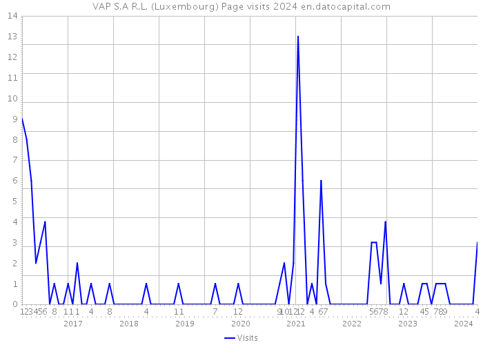 VAP S.A R.L. (Luxembourg) Page visits 2024 