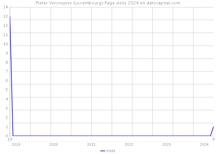 Pieter Vercruysse (Luxembourg) Page visits 2024 