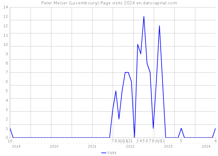 Peter Meiser (Luxembourg) Page visits 2024 