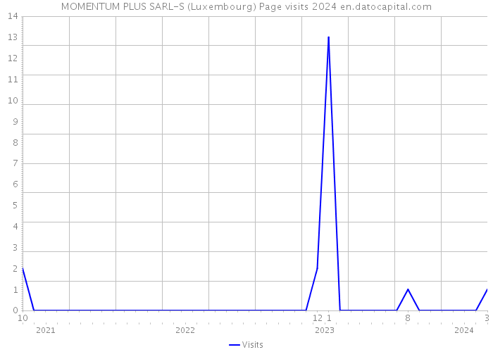 MOMENTUM PLUS SARL-S (Luxembourg) Page visits 2024 