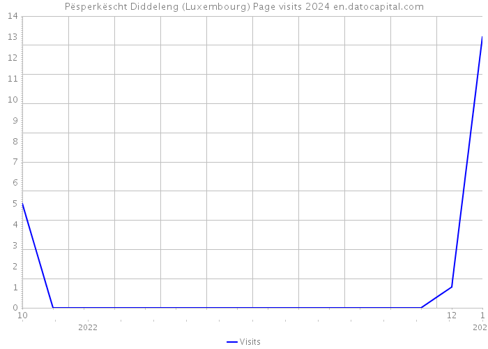 Pësperkëscht Diddeleng (Luxembourg) Page visits 2024 