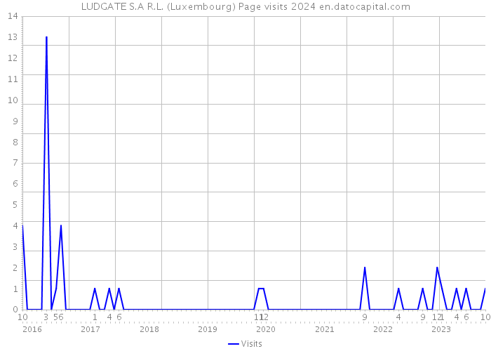 LUDGATE S.A R.L. (Luxembourg) Page visits 2024 