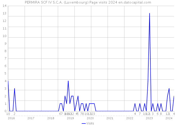 PERMIRA SCF IV S.C.A. (Luxembourg) Page visits 2024 