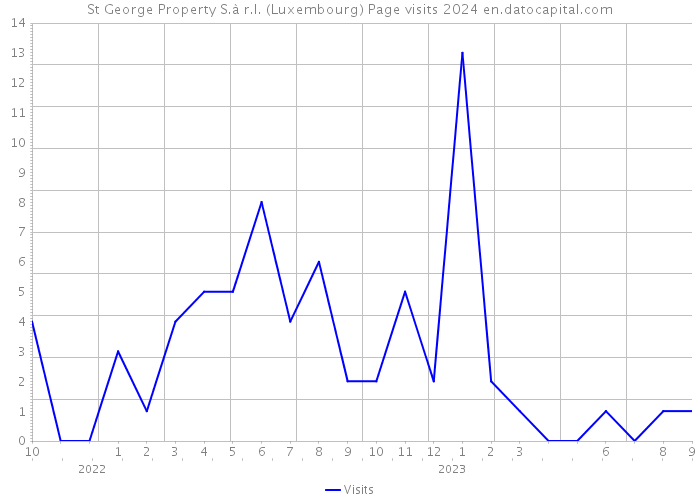 St George Property S.à r.l. (Luxembourg) Page visits 2024 