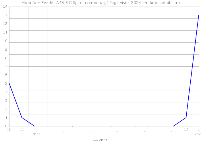 Moonfare Feeder A45 S.C.Sp. (Luxembourg) Page visits 2024 