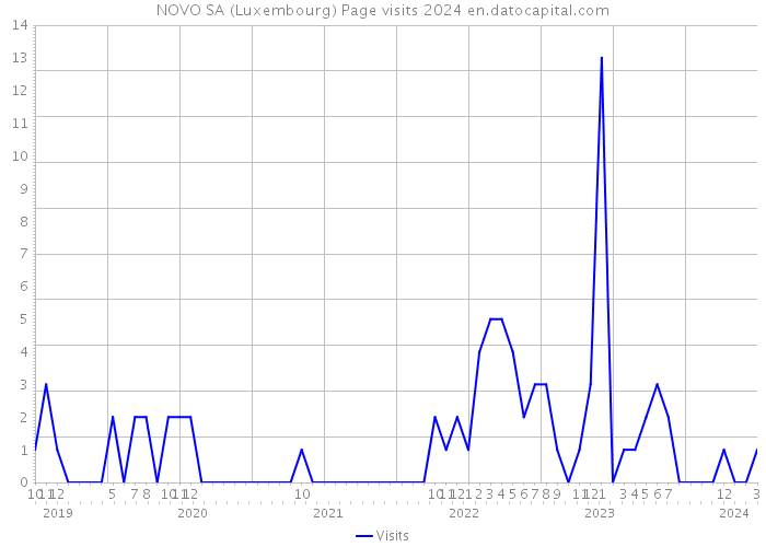 NOVO SA (Luxembourg) Page visits 2024 