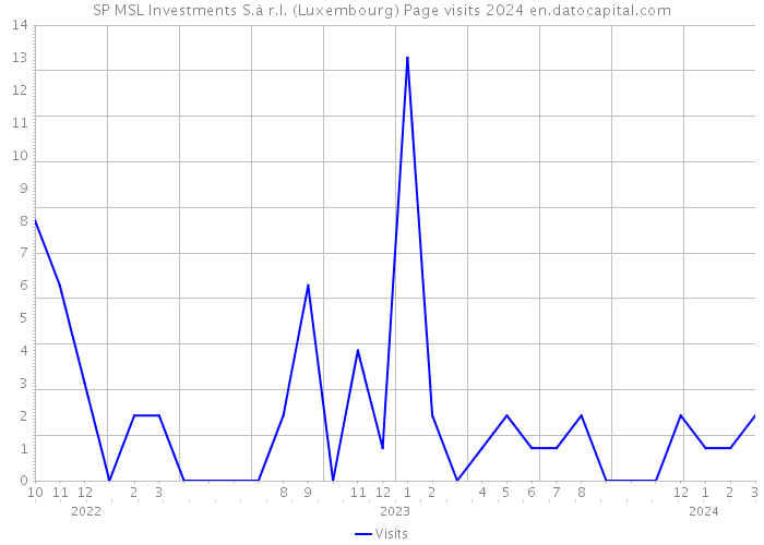 SP MSL Investments S.à r.l. (Luxembourg) Page visits 2024 