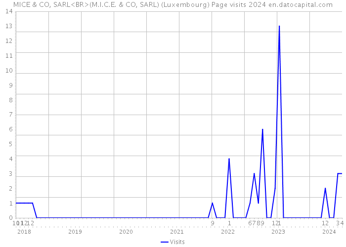 MICE & CO, SARL<BR>(M.I.C.E. & CO, SARL) (Luxembourg) Page visits 2024 