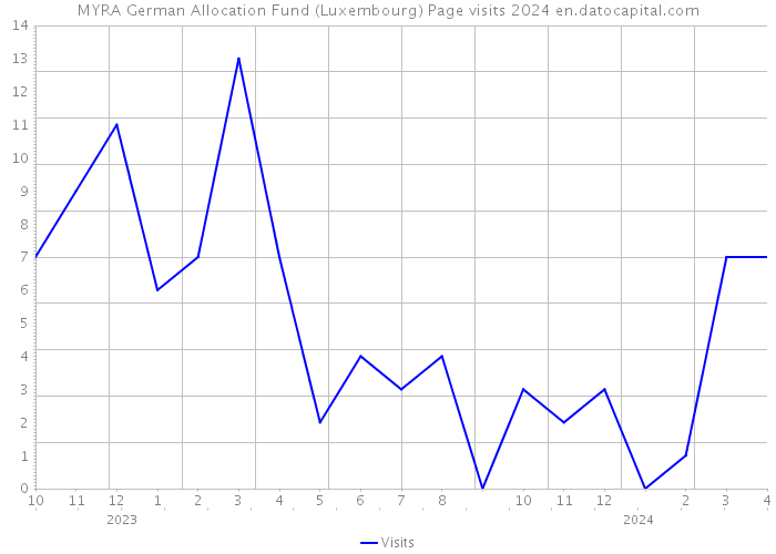 MYRA German Allocation Fund (Luxembourg) Page visits 2024 