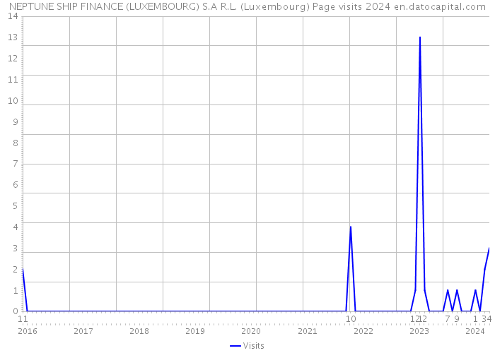 NEPTUNE SHIP FINANCE (LUXEMBOURG) S.A R.L. (Luxembourg) Page visits 2024 