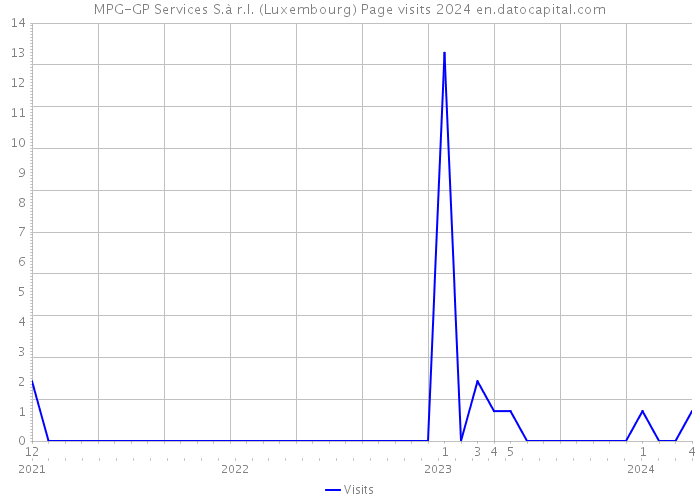 MPG-GP Services S.à r.l. (Luxembourg) Page visits 2024 