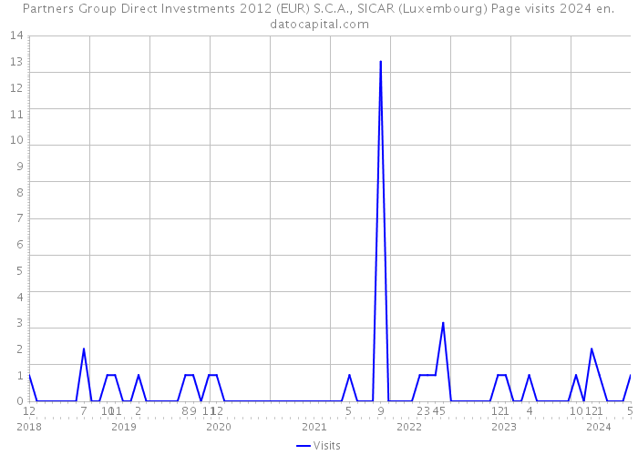 Partners Group Direct Investments 2012 (EUR) S.C.A., SICAR (Luxembourg) Page visits 2024 