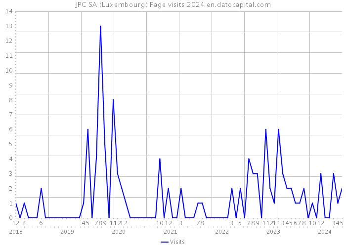JPC SA (Luxembourg) Page visits 2024 