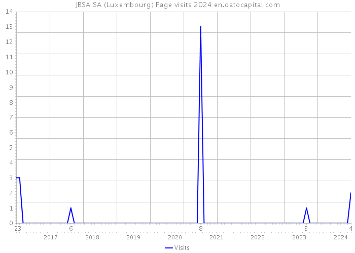 JBSA SA (Luxembourg) Page visits 2024 