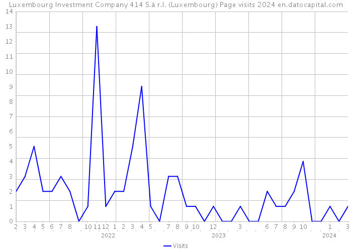 Luxembourg Investment Company 414 S.à r.l. (Luxembourg) Page visits 2024 