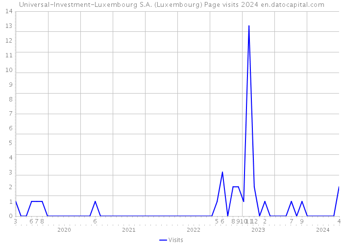 Universal-Investment-Luxembourg S.A. (Luxembourg) Page visits 2024 