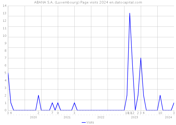 ABANA S.A. (Luxembourg) Page visits 2024 
