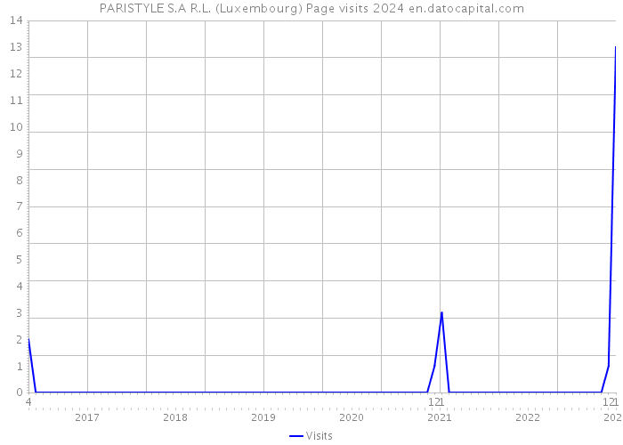 PARISTYLE S.A R.L. (Luxembourg) Page visits 2024 