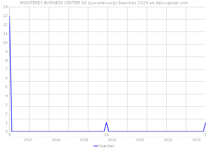 MONTEREY BUSINESS CENTER SA (Luxembourg) Searches 2024 