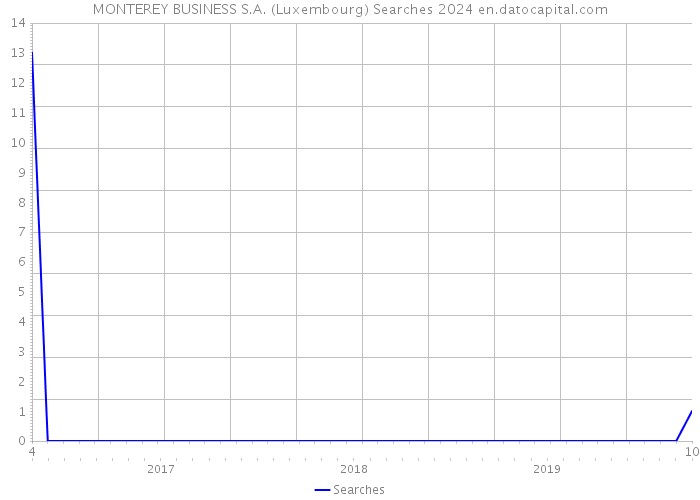 MONTEREY BUSINESS S.A. (Luxembourg) Searches 2024 