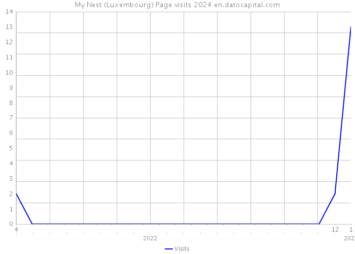 My Nest (Luxembourg) Page visits 2024 