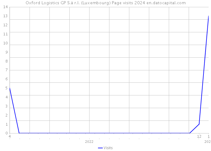 Oxford Logistics GP S.à r.l. (Luxembourg) Page visits 2024 